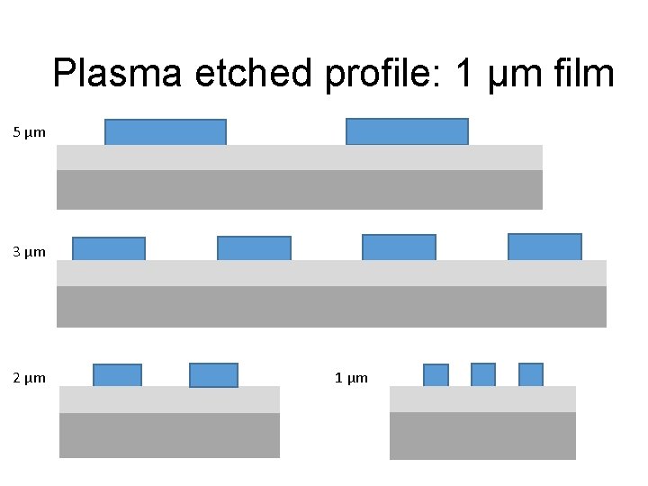 Plasma etched profile: 1 µm film 5 µm 3 µm 2 µm 1 µm