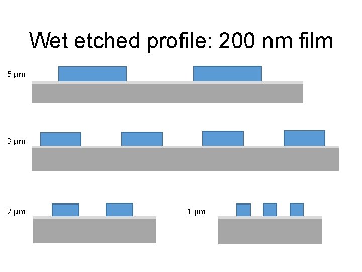 Wet etched profile: 200 nm film 5 µm 3 µm 2 µm 1 µm