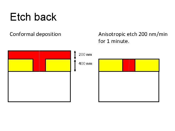 Etch back Conformal deposition Anisotropic etch 200 nm/min for 1 minute. 200 nm 400