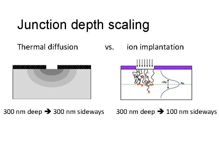 Junction depth scaling Thermal diffusion 300 nm deep 300 nm sideways vs. ion implantation