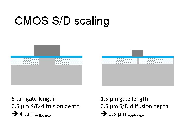 CMOS S/D scaling 5 µm gate length 0. 5 µm S/D diffusion depth 4