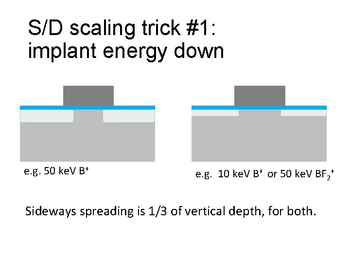 S/D scaling trick #1: implant energy down e. g. 50 ke. V B+ e.