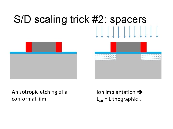 S/D scaling trick #2: spacers Anisotropic etching of a conformal film Ion implantation Leff