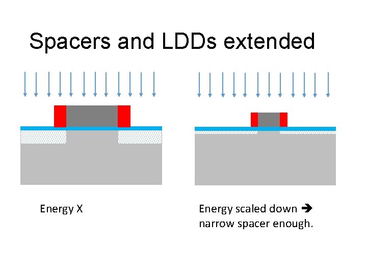 Spacers and LDDs extended Energy X Energy scaled down narrow spacer enough. 