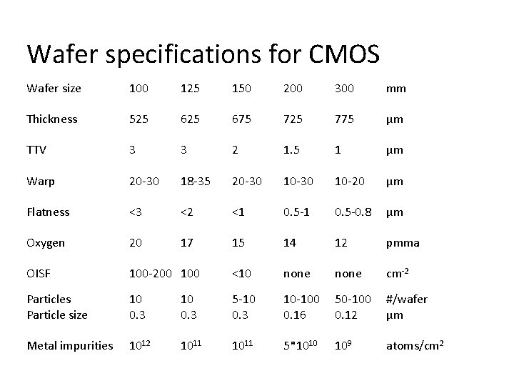 Wafer specifications for CMOS Wafer size 100 125 150 200 300 mm Thickness 525