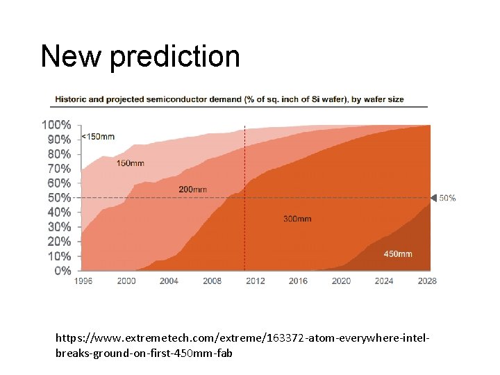 New prediction https: //www. extremetech. com/extreme/163372 -atom-everywhere-intelbreaks-ground-on-first-450 mm-fab 