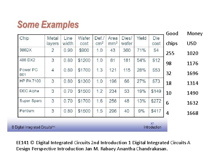 Chip size vs. Yield Good Money chips USD 255 1020 98 1176 32 1696