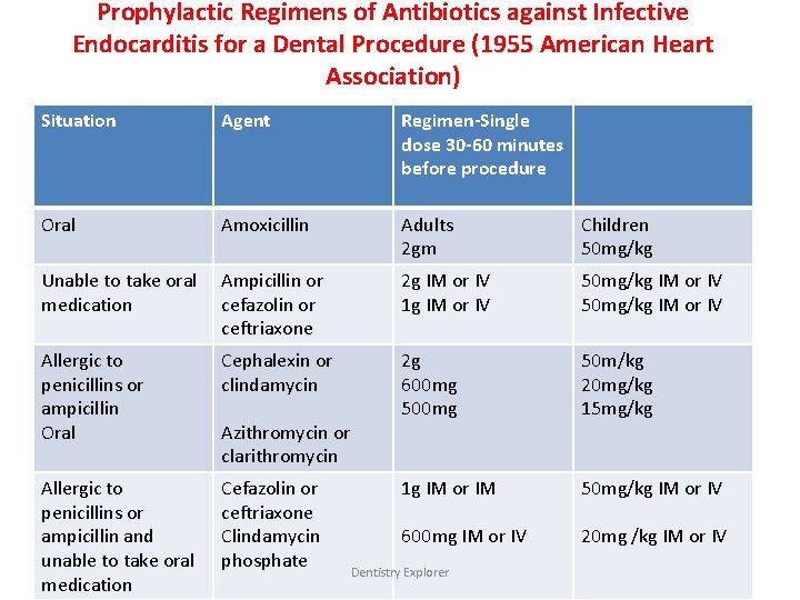 Prophylactic Regimens of Antibiotics against Infective Endocarditis for a Dental Procedure (1955 American Heart