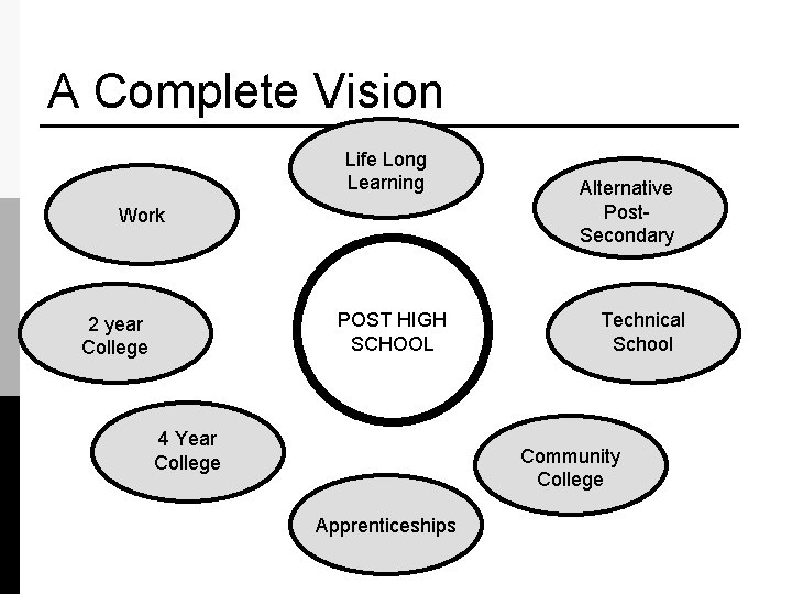 A Complete Vision Life Long Learning Work POST HIGH SCHOOL 2 year College 4