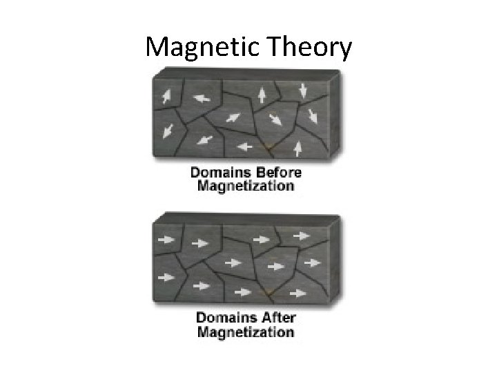 Magnetic Theory Magnetic Theory