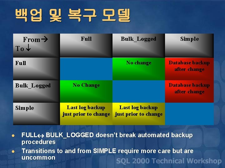 백업 및 복구 모델 From To Full Bulk_Logged Simple l l Bulk_Logged Simple No