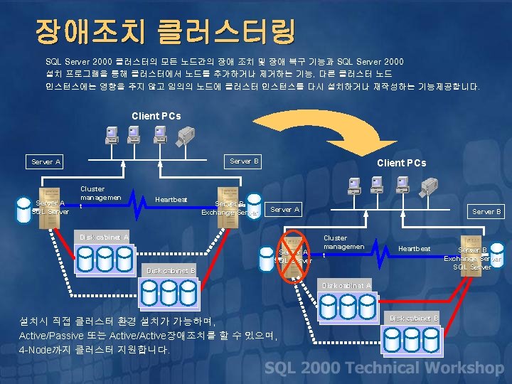 장애조치 클러스터링 SQL Server 2000 클러스터의 모든 노드간의 장애 조치 및 장애 복구 기능과