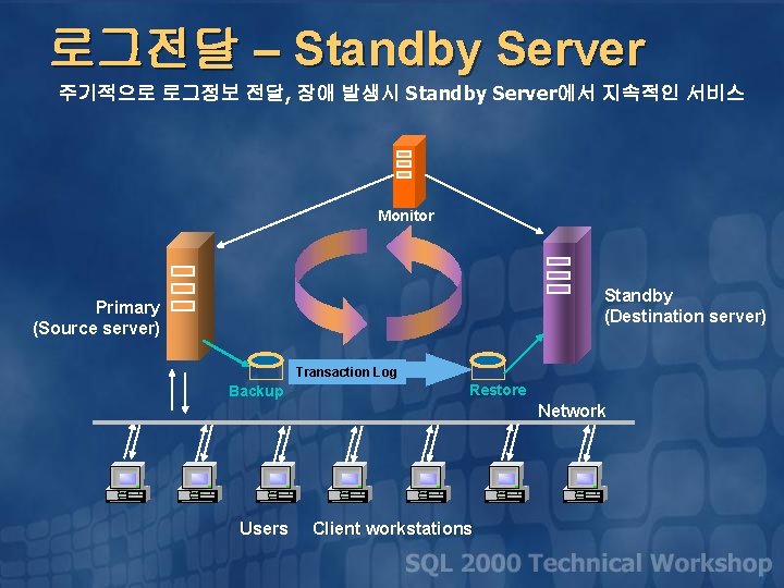 로그전달 – Standby Server 주기적으로 로그정보 전달, 장애 발생시 Standby Server에서 지속적인 서비스 Monitor