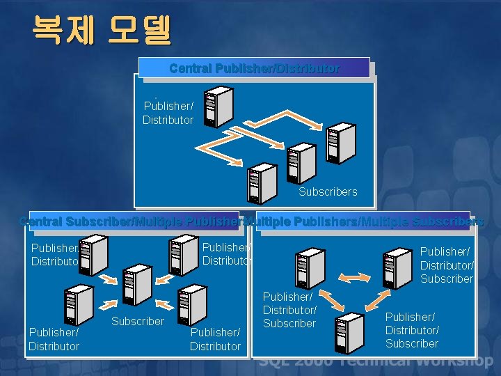 복제 모델 Central Publisher/Distributor Publisher/ Distributor Subscribers Central Subscriber/Multiple Publishers/Multiple Subscribers Publisher/ Distributor Subscriber