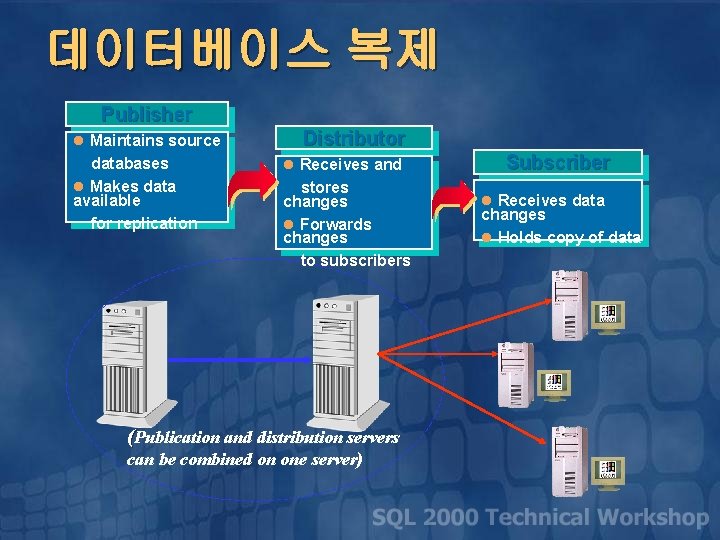 데이터베이스 복제 Publisher l Maintains source databases l Makes data available for replication Distributor