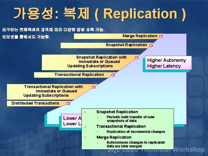 가용성: 복제 ( Replication ) 요구되는 트랜잭션의 성격에 따라 다양한 방법 선택 가능. Merge