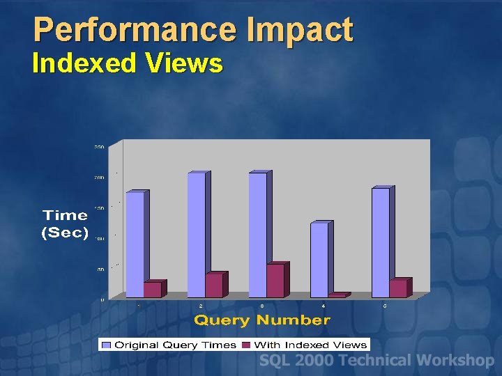 Performance Impact Indexed Views 