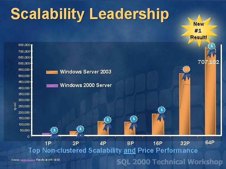 Scalability Leadership New #1 Result! 800, 000 700, 000 650, 000 707, 102 600,