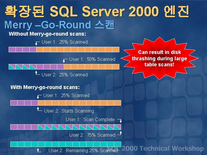 확장된 SQL Server 2000 엔진 Merry –Go-Round 스캔 Without Merry-go-round scans: User 1: 25%