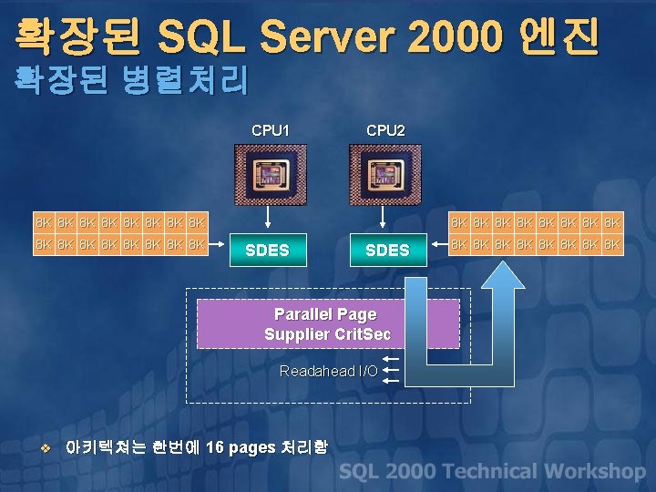 확장된 SQL Server 2000 엔진 확장된 병렬처리 CPU 1 CPU 2 8 K 8