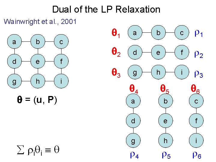 Dual of the LP Relaxation Wainwright et al. , 2001 a d g b