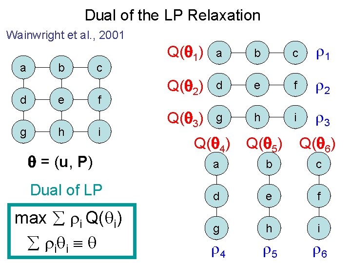 Dual of the LP Relaxation Wainwright et al. , 2001 a d g b