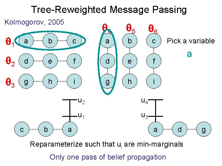 Tree-Reweighted Message Passing Kolmogorov, 2005 4 5 6 a b c 1 a 2