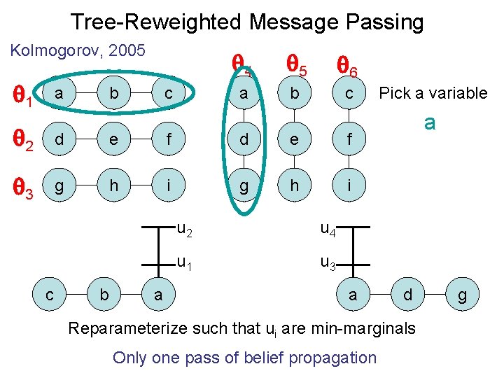 Tree-Reweighted Message Passing Kolmogorov, 2005 4 5 6 a b c 1 a 2
