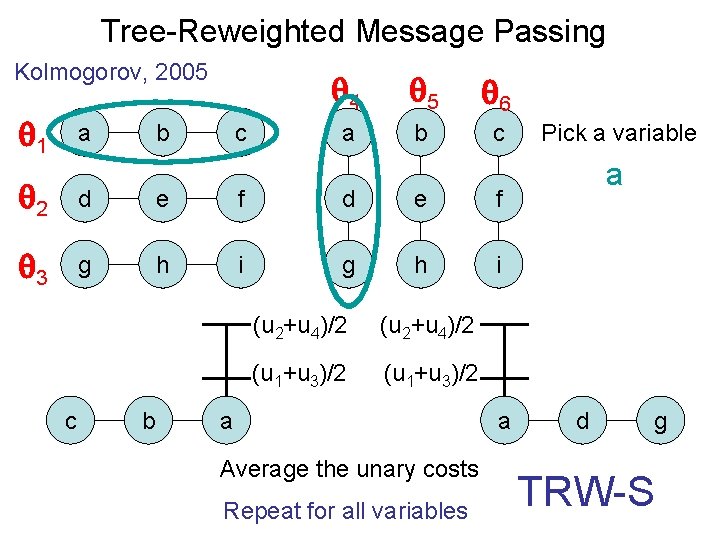 Tree-Reweighted Message Passing Kolmogorov, 2005 4 5 6 a b c 1 a 2
