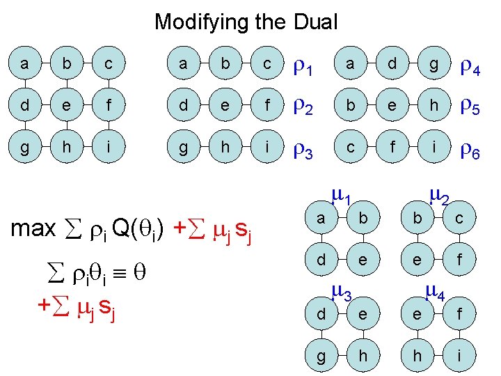 Modifying the Dual a b c 1 a d g 4 d e f