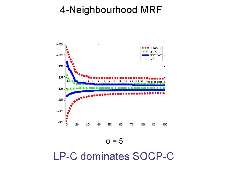 4 -Neighbourhood MRF σ=5 LP-C dominates SOCP-C 