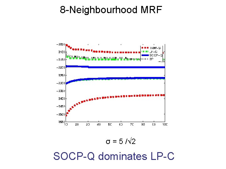 8 -Neighbourhood MRF σ = 5 / 2 SOCP-Q dominates LP-C 