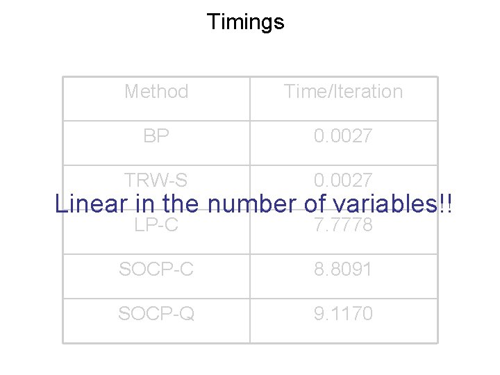 Timings Method Time/Iteration BP 0. 0027 TRW-S 0. 0027 LP-C 7. 7778 SOCP-C 8.