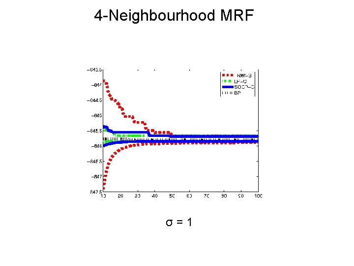 4 -Neighbourhood MRF σ=1 