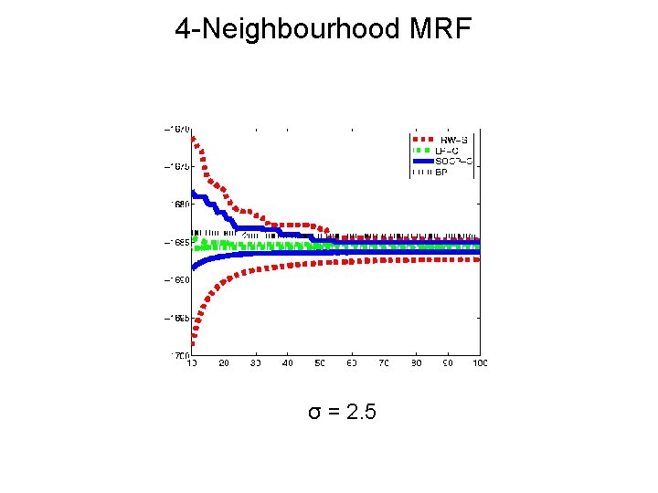 4 -Neighbourhood MRF σ = 2. 5 