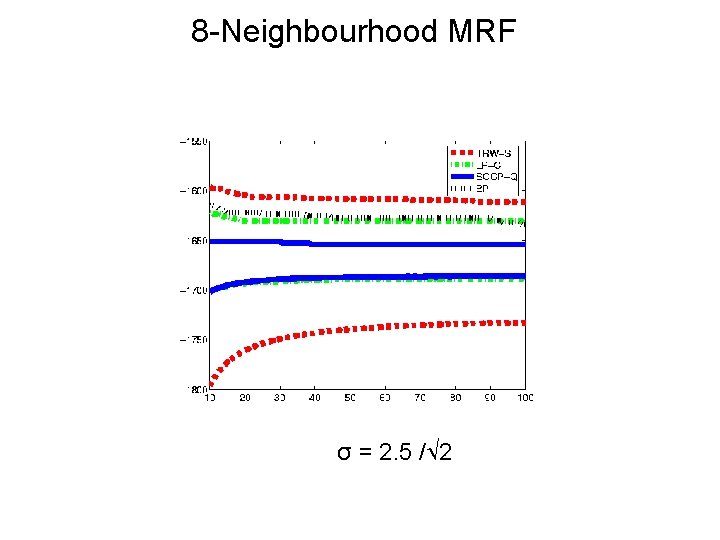 8 -Neighbourhood MRF σ = 2. 5 / 2 