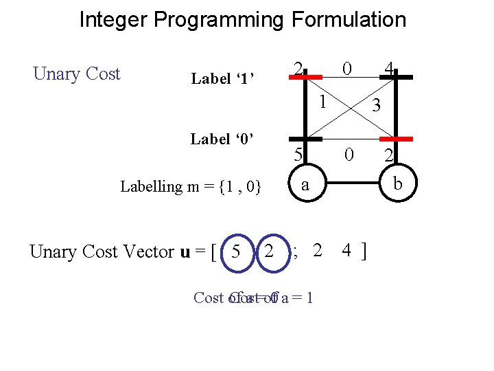 Integer Programming Formulation Unary Cost 2 Label ‘ 1’ 0 1 Label ‘ 0’