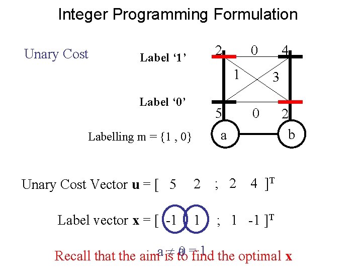 Integer Programming Formulation Unary Cost 2 Label ‘ 1’ 0 1 Label ‘ 0’