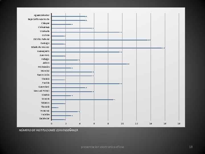 Aguascalientes 5 Baja California Norte 5 Chiapas 3 Chihuahua 6 Coahuila 10 Colima 2