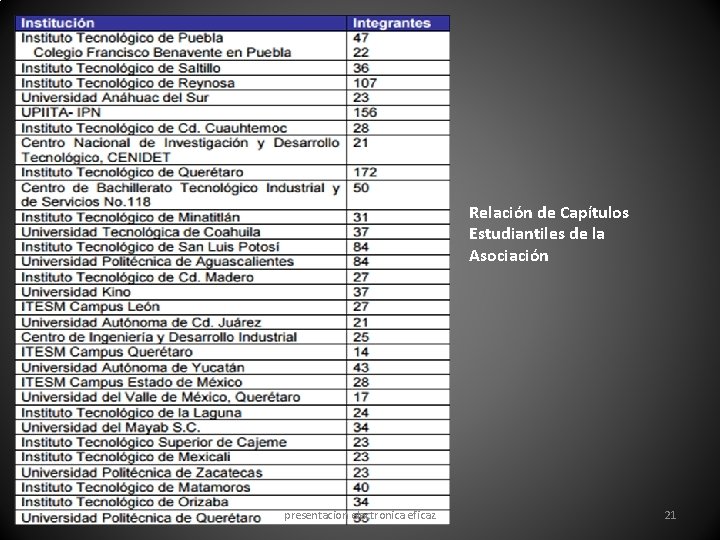 Relación de Capítulos Estudiantiles de la Asociación presentacion electronica eficaz 21 