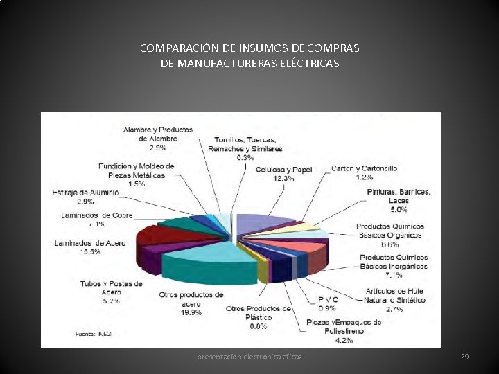 COMPARACIÓN DE INSUMOS DE COMPRAS DE MANUFACTURERAS ELÉCTRICAS presentacion electronica eficaz 29 