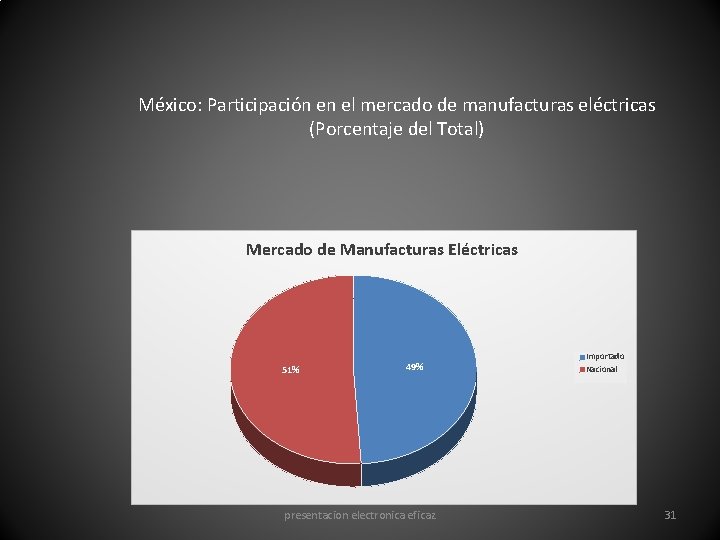 México: Participación en el mercado de manufacturas eléctricas (Porcentaje del Total) Mercado de Manufacturas