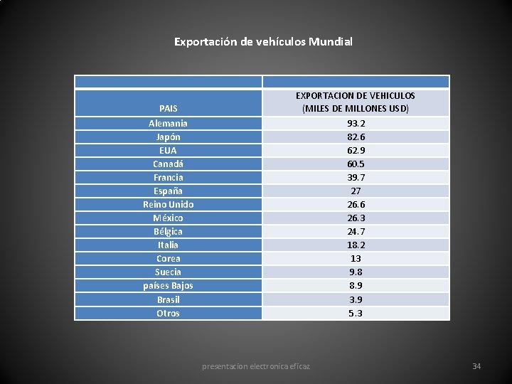 Exportación de vehículos Mundial PAIS EXPORTACION DE VEHICULOS (MILES DE MILLONES USD) Alemania Japón