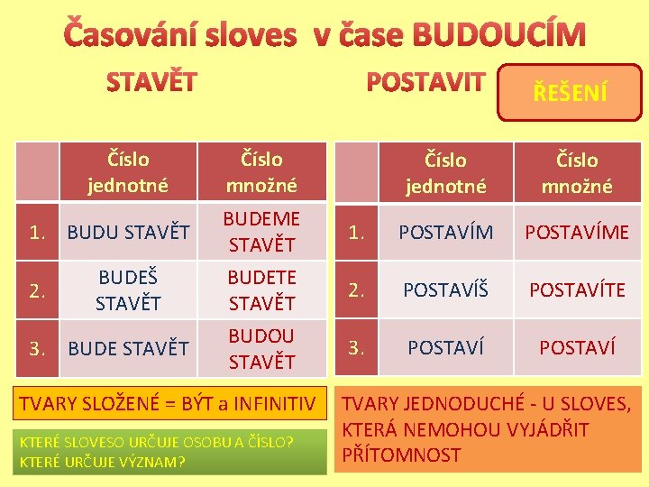 Časování sloves v čase BUDOUCÍM STAVĚT Číslo jednotné 1. BUDU STAVĚT 2. BUDEŠ STAVĚT