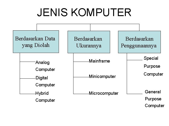 JENIS KOMPUTER Berdasarkan Data yang Diolah Analog Berdasarkan Ukurannya Mainframe Special Purpose Computer Digital