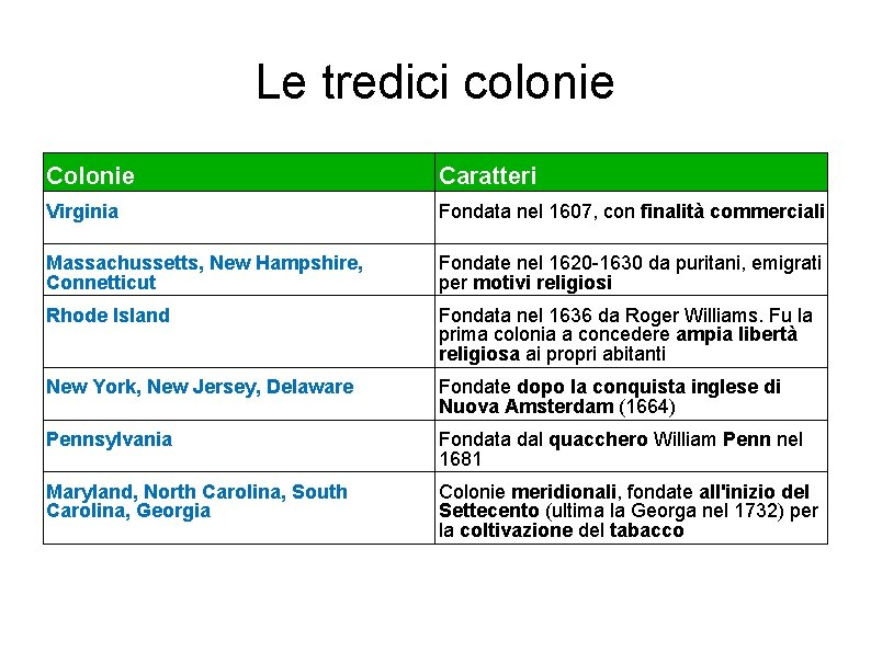 Le tredici colonie Caratteri Virginia Fondata nel 1607, con finalità commerciali Massachussetts, New Hampshire,