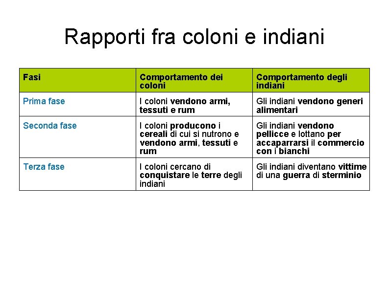 Rapporti fra coloni e indiani Fasi Comportamento dei coloni Comportamento degli indiani Prima fase