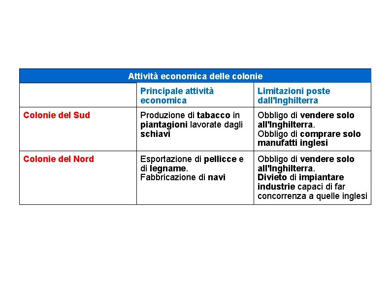 Attività economica delle colonie Principale attività economica Limitazioni poste dall'Inghilterra Colonie del Sud Produzione