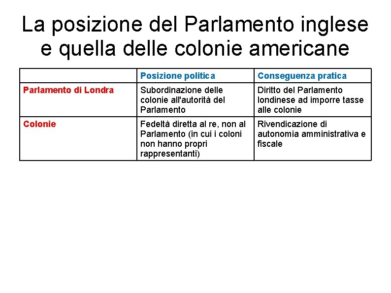 La posizione del Parlamento inglese e quella delle colonie americane Posizione politica Conseguenza pratica