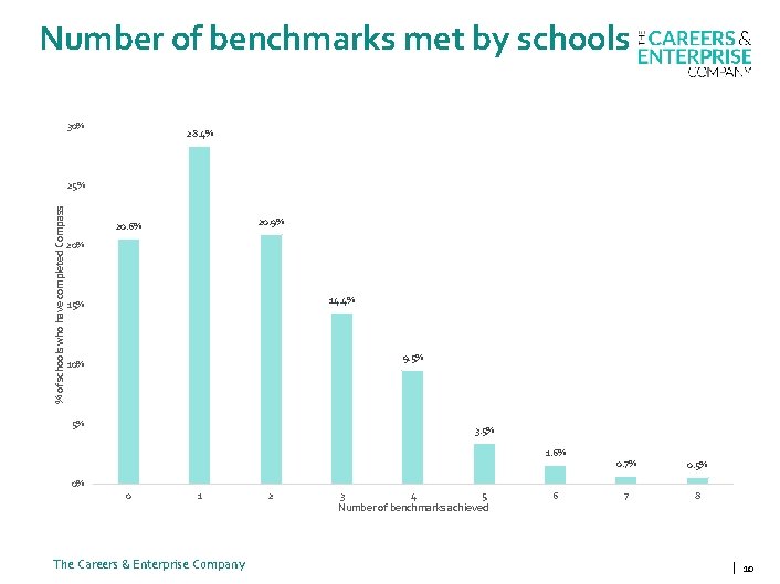 Number of benchmarks met by schools 30% 28. 4% % of schools who have